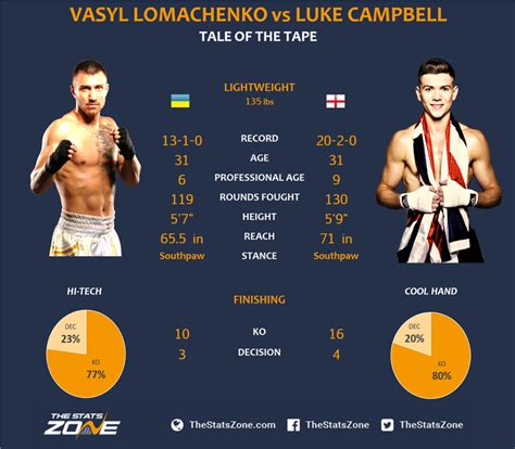 Vasyl Lomachenko Vs Luke Campbell Preview Prediction The Stats Zone
