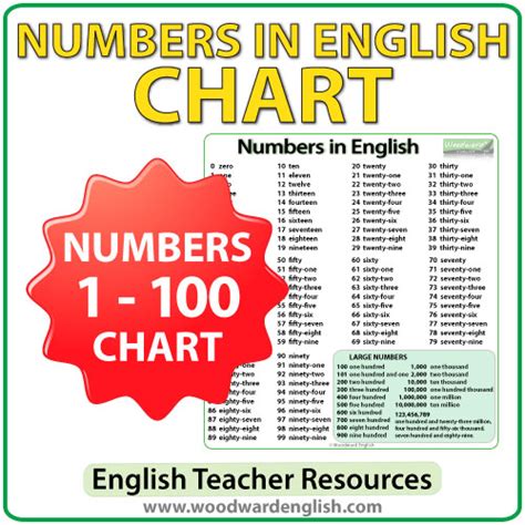 English Numbers 1 100 Chart Woodward English