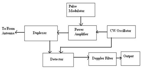 RADAR - Introduction of RADAR Systems, Types and Applications