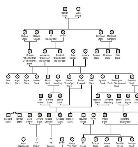 Here's a great chart to help you sort out all those characters in game of thrones. Every Game Of Thrones House Combined Into One Insane ...