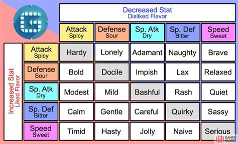 Check spelling or type a new query. Natures - Pokémon 101 - Advanced Trainer Info | Pokémon ...