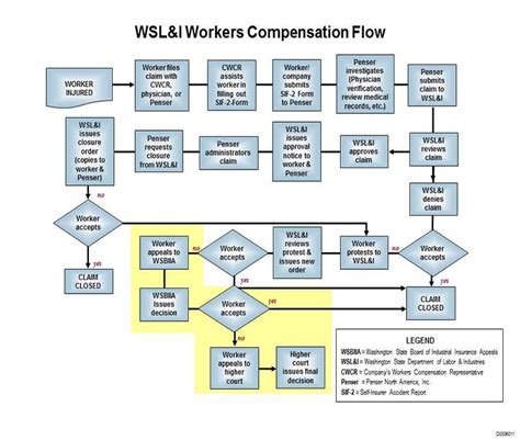Workers Compensation Workers Compensation Process Flow