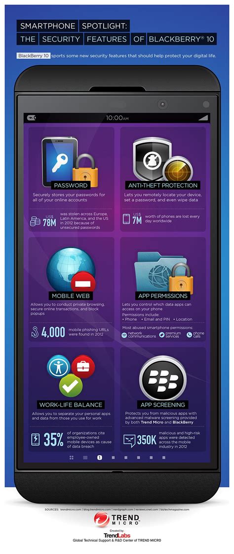 Blackberry Smartphone Jewelry Infographic Blackberry 10 Trend Micro