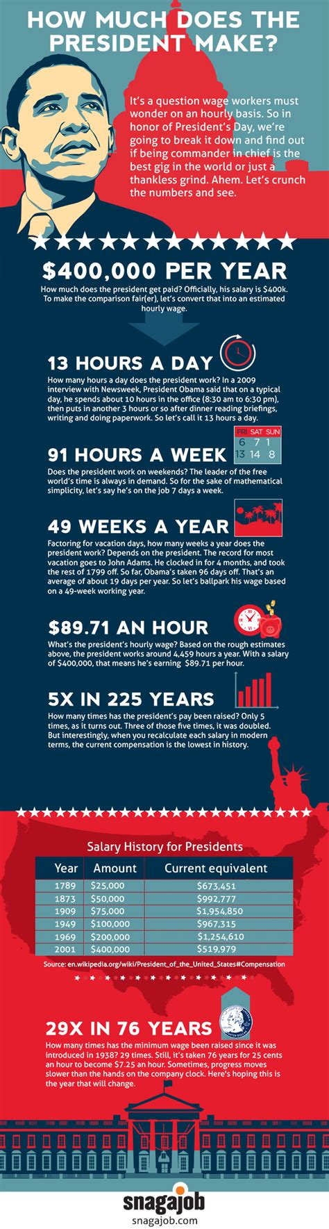 Established in article ii, section 2, of the constitution, the cabinet's role is to advise the president on any subject he may require relating to the duties of each member's respective office. How much money does the president make? [INFOGRAPHC ...