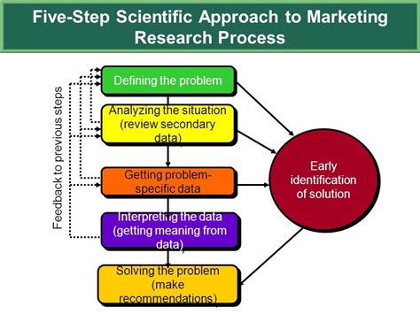 “how To Use The Five Step Marketing Research Approach” By Melvin