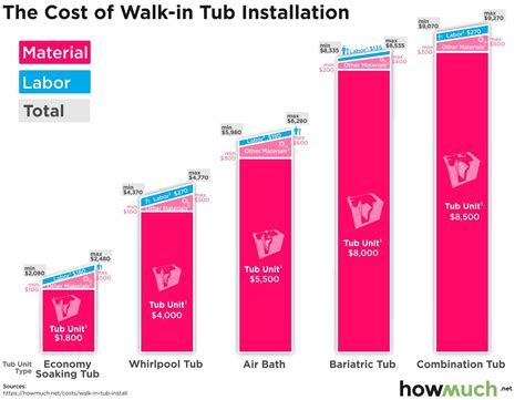 Buy whirlpool tubs, air tubs, air baths, free standing tubs, whirlpool bathtubs, soaker tubs, soaking tubs, jacuzzi bathtubs, jetted tubs, spa tubs, and jacuzzi bathtubs at wholesale prices. How much does it cost to install a walk-in tub?