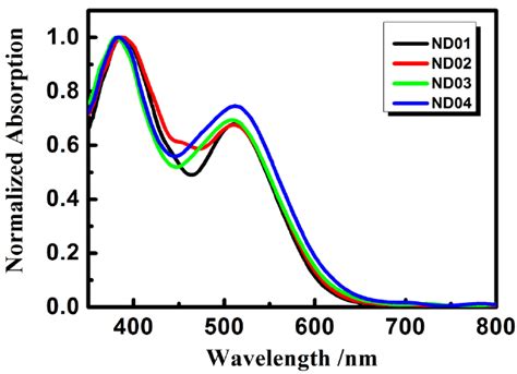 Fig S1 UV Vis spectra of ND01 ND04 anchored on the 4 μm TiO 2 film