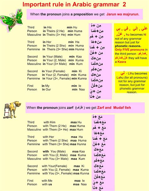 Arabic Tenses Chart