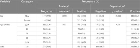 Prevalence Of Anxiety And Depression According To The Goldberg Scale By