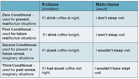 The Four Types Of Conditionals In English ESLBUZZ