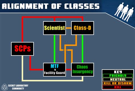Alignment of Classes | SCP: Secret Laboratory Official Wiki | Fandom