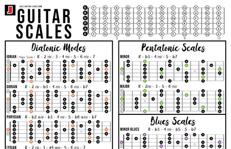 Guitar Posters Sheet Cheats And Goodies