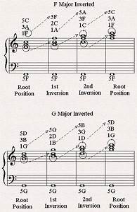 All Inversions Of F Major And G Major Piano Chords Chart Learn