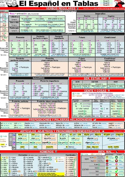 Spanish Tenses Cheat Sheet