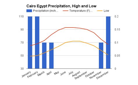 Climate Of Cairo Egypt
