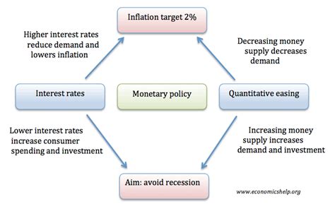 Fiscal policy or monetary policy? UK Monetary Policy - Economics Help