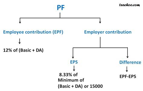 Total basic wages, da and food concession by both employers &. Rates of PF Employer and Employee Contribution - PF ...