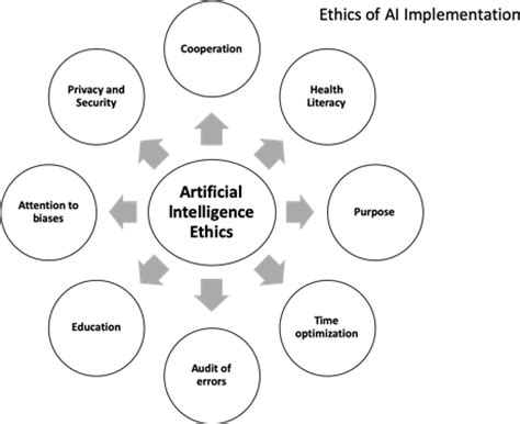 Ethics Artificial Intelligence And Cardiology Abc Cardiol