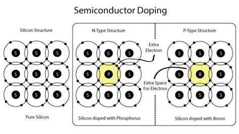 Doped semiconductor are called extrinsic semiconductors. Beispiele für Halbleiter. Arten, Eigenschaften, praktische ...