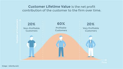 Customer Lifetime Value Pengertian Manfaat Cara Meningkatkan