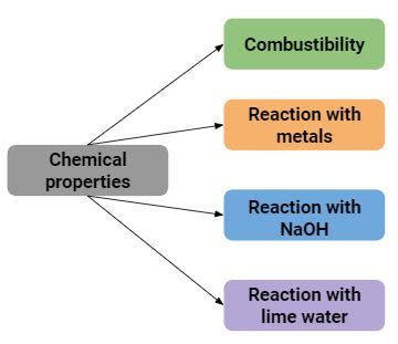 Carbon Dixoide Chemical Properties Lesson Science State Board Class