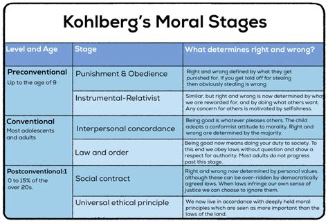 Kohlbergs Stages Of Moral Development 6 Stages Examples