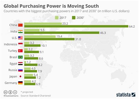 This Chart Shows The Shift In Global Purchasing Power World Economic