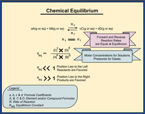 Learning Chemistry Easily Chemical Equilibrium Theory An Introduction