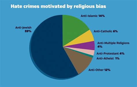 Jews Are Still The Biggest Target Of Religious Hate Crimes The Forward