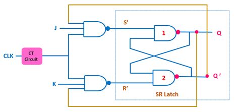 JK Flip Flop Explained Race Around Condition In JK Flip Flop JK Flip Flop Truth Table