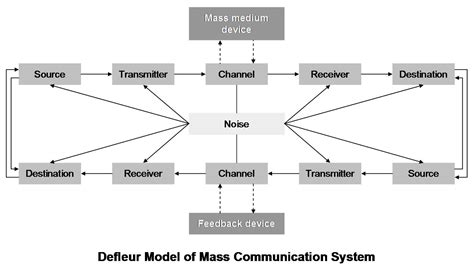 De Fleur Model Of Communication Communication Theory
