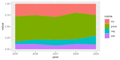 How To Fill A Geom Area Plot Using Ggplot Itcodar