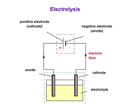 Cathode And Anode General Description Structure Properties And Uses