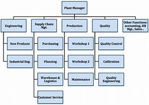 Manufacturing Organizational Chart 7 Common Mistakes To Avoid