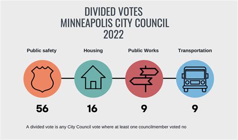 Minneapolis City Council's 2022 Votes Show Most Division Over Public Safety