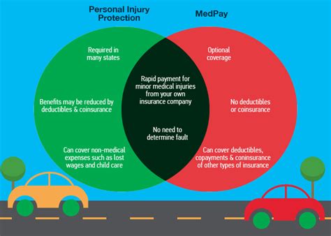 Medical insurance coverage is something we need to consider carefully. Personal Injury Protection: How PIP Insurance Works in ...