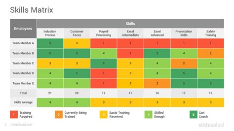 Skills Matrix Powerpoint Template Tables Slidesalad