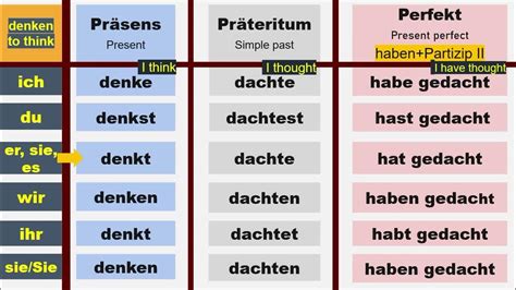 The Conjugation Of The Verbs Machen Und Denken Im Präsens