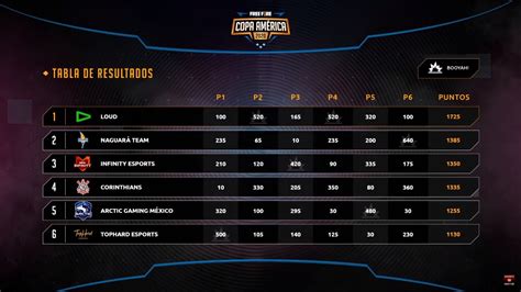 The secret behind garena free fire's growth? Brasil se llevó la Copa América de Free Fire - Codigo ...