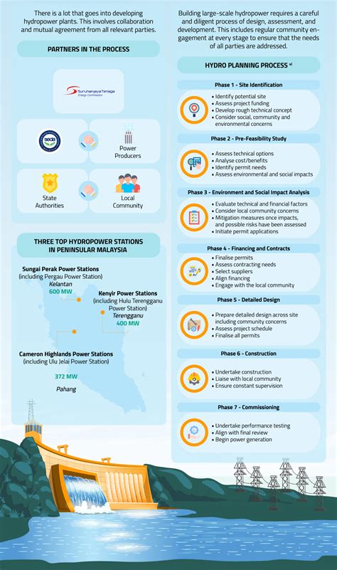 Infographic Dive Into Hydropower 101 Energy Watch Global And Regional