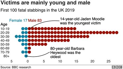 Uk Knife Crime The First 100 Fatal Stabbings Of 2019 Bbc News
