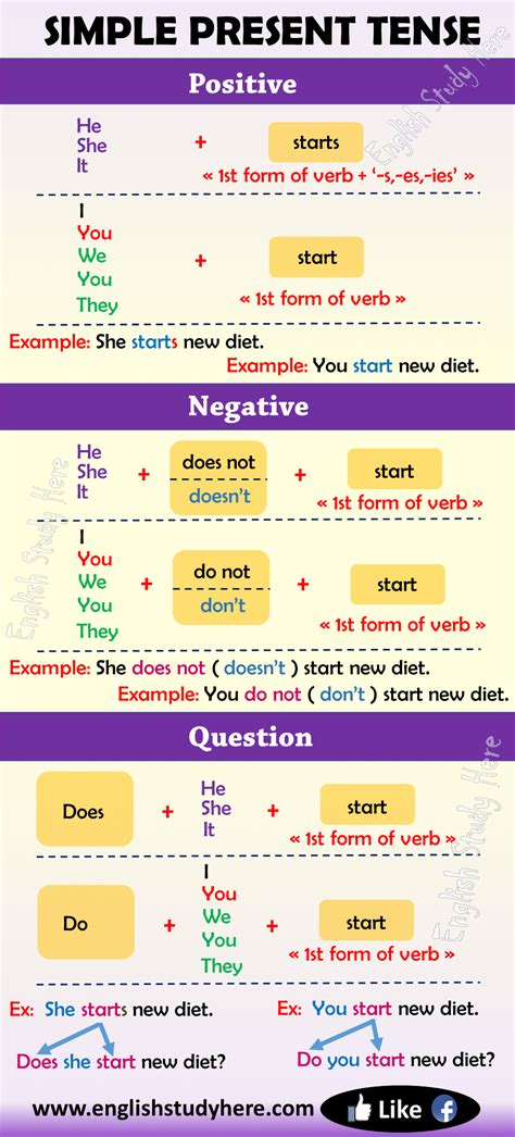 The simple present tense is simple to form. Simple Present Tense in English - English Study Here ...