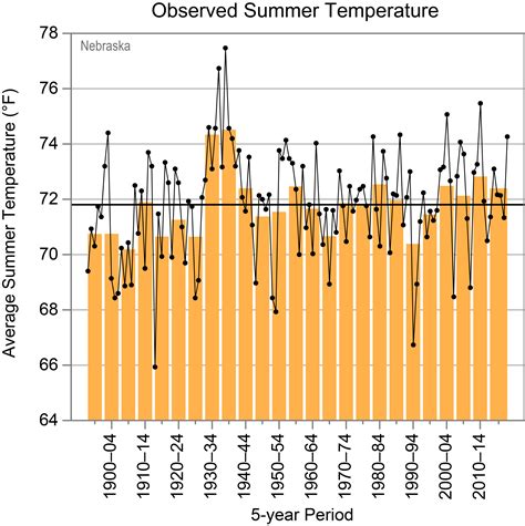 Nebraska - State Climate Summaries 2022