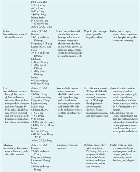 Having too much of one major mineral can result in a deficiency of another. Nutritional Support Products, Vitamins, and Mineral ...