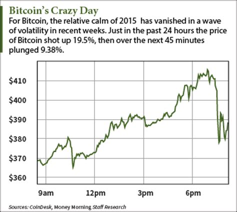 The bitcoin volatility index, in particular, tracks the volatility of the world's leading digital currency by market cap over different periods. Bitcoin Price Volatility Is Back as $400 Comes and Goes Today
