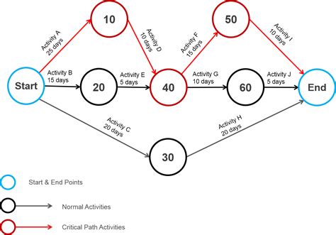 Diagramme De Pert