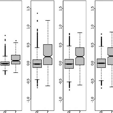 boxplots representing the comparison of pairwise average estimated download scientific diagram