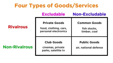 Types Of Goods And The Four Main Economic Systems Youtube