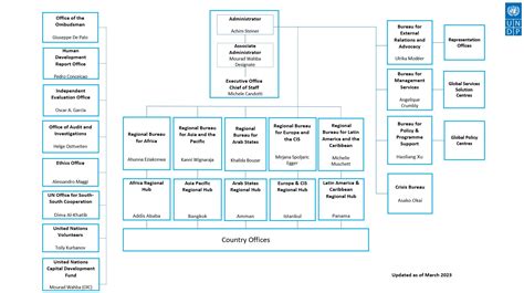 Organizational Chart United Nations Development Programme
