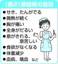 Maybe you would like to learn more about one of these? 肺結核｜治療法｜症状